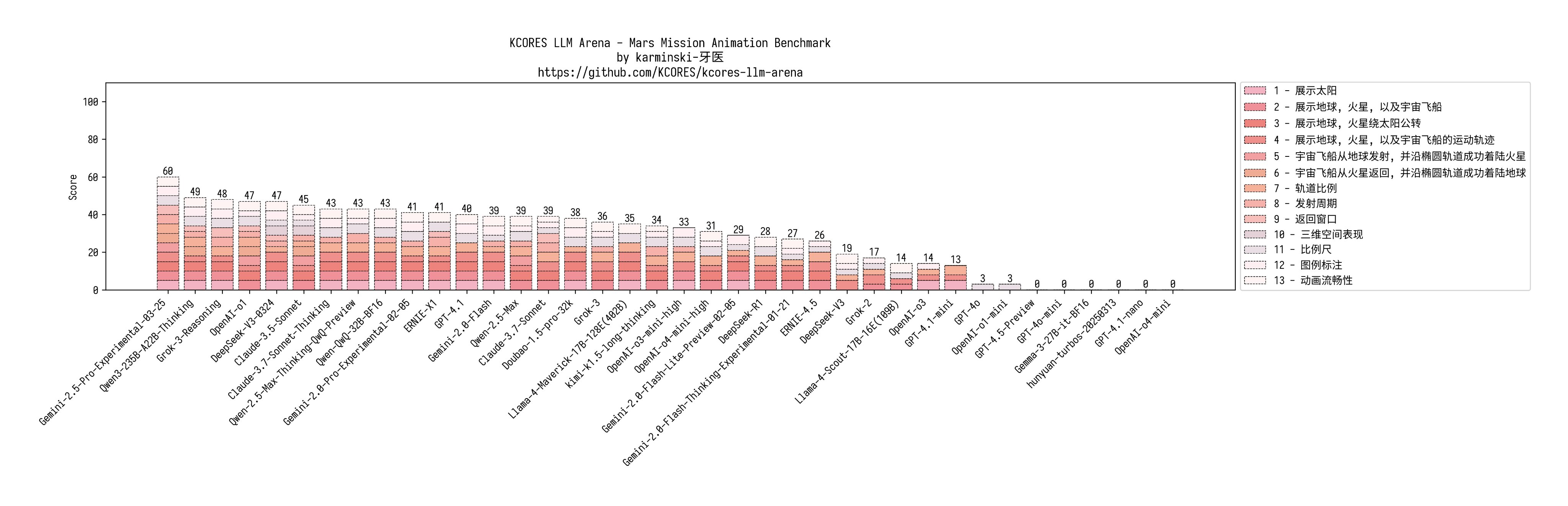 火星任务测试结果