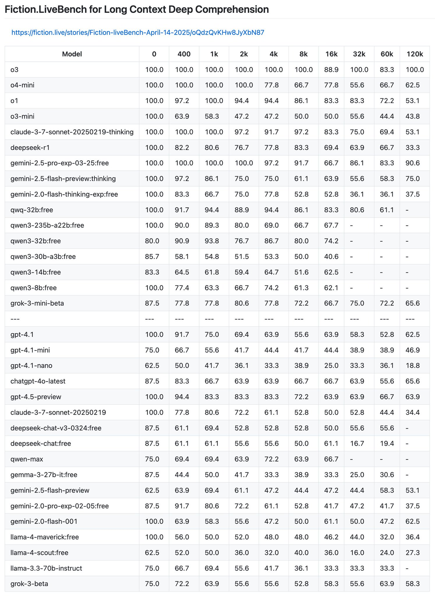 测试地址：http://fiction.live/stories/Fiction-liveBench-April-29-2025/oQdzQvKHw8JyXbN87 