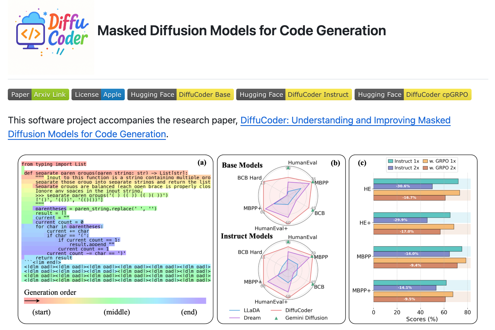 模型地址：http://huggingface.co/apple/DiffuCoder-7B-Instruct。论文地址：http://arxiv.org/abs/2506.20639。repo 地址：http://github.com/apple/ml-diffucoder