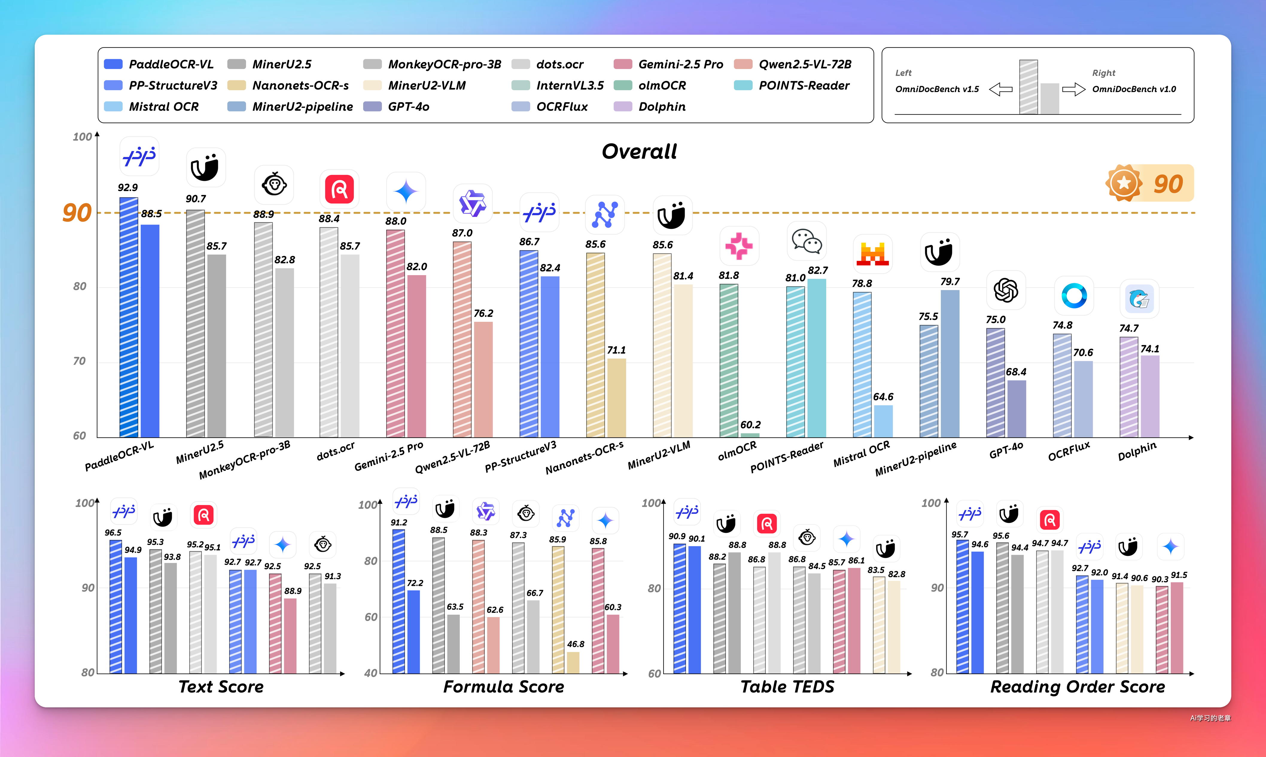 在页面级文档解析和元素级识别任务中,PaddleOCR - VL 都展现出了卓越的性能。在 OmniDocBench v1.5 和 v1.0 等广泛使用的公共基准测试中,该模型在整体、文本、公式、表格及阅读顺序等多项指标上均达到了最先进水平,大幅超越现有的基于管道的解决方案,与顶尖视觉语言模型相比也极具竞争力。这意味着无论是简单的文本提取,还是复杂的表格、公式、图表识别,PaddleOCR - VL 都能出色完成任务。